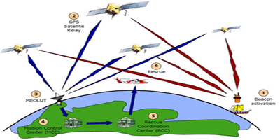  Global Positioning Systems (GPS)